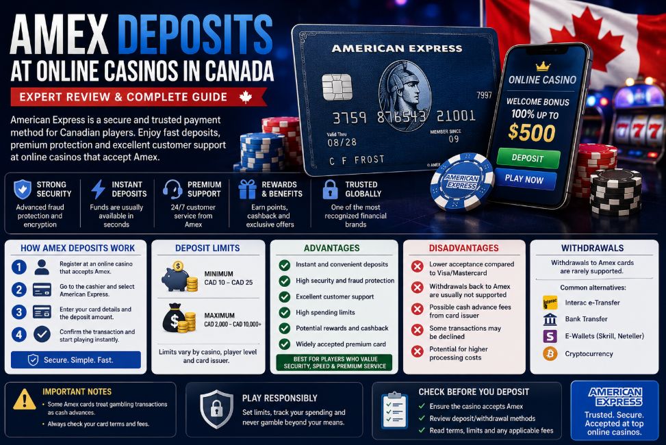 Infographic about Amex deposits at online casinos in Canada featuring American Express payment methods, secure casino banking, instant deposits, withdrawal options, casino bonuses, Canadian flag, and online gambling payment guide.